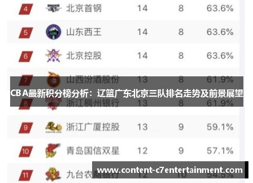 CBA最新积分榜分析：辽篮广东北京三队排名走势及前景展望