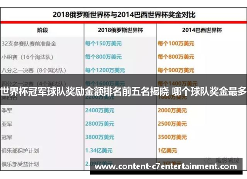 世界杯冠军球队奖励金额排名前五名揭晓 哪个球队奖金最多